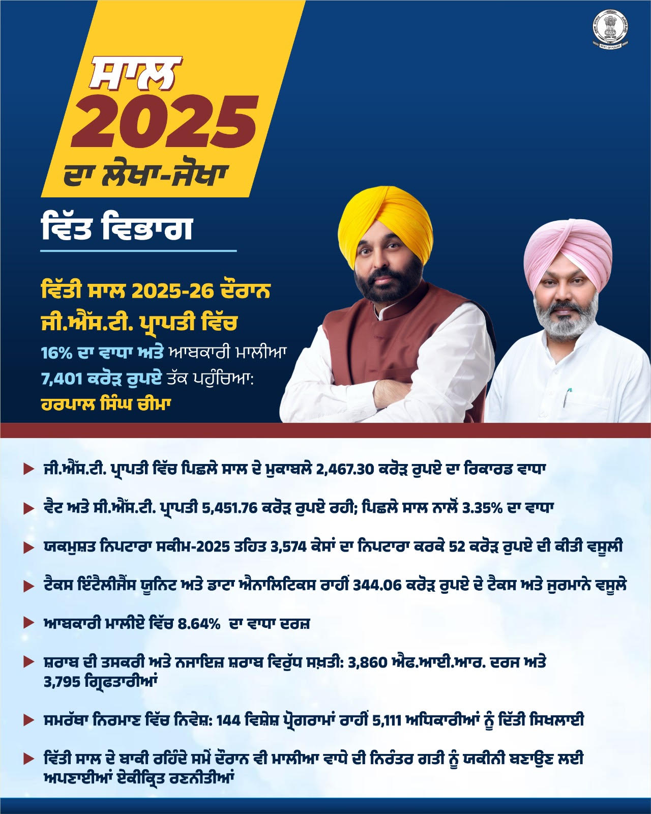 ਵਿੱਤੀ ਸਾਲ 2025-26 ਦੌਰਾਨ ਜੀ.ਐੱਸ.ਟੀ. ਪ੍ਰਾਪਤੀ ਵਿੱਚ 16% ਦਾ ਵਾਧਾ ਅਤੇ ਆਬਕਾਰੀ ਮਾਲੀਆ 7,401 ਕਰੋੜ ਰੁਪਏ ਤੱਕ ਪਹੁੰਚਿਆ: ਹਰਪਾਲ ਸਿੰਘ ਚੀਮਾ