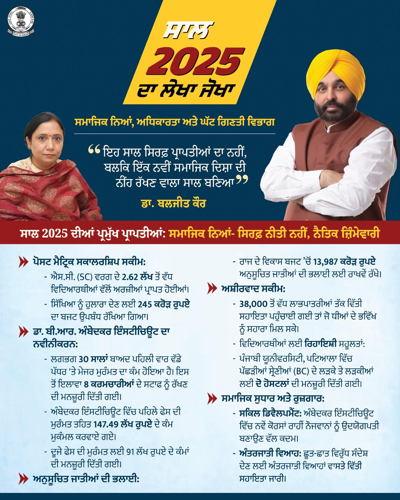 ਸਾਲ 2025: ਸਮਾਜਿਕ ਨਿਆਂ ਵੱਲ ਮਾਨ ਸਰਕਾਰ ਦਾ ਫੈਸਲਾ ਕੁੰਨ ਅਤੇ ਇਤਿਹਾਸਕ ਸਾਲ — ਮੰਤਰੀ ਡਾ. ਬਲਜੀਤ ਕੌਰ