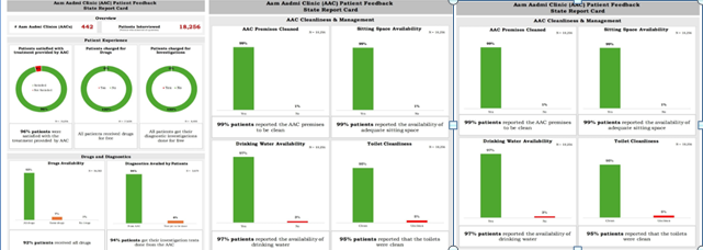 ਪੰਜਾਬ ਦੀ ਸਿਹਤ ਸੰਭਾਲ ਪ੍ਰਣਾਲੀ ਦੀ ਬਦਲੀ ਨੁਹਾਰ: ਭਗਵੰਤ ਮਾਨ ਸਰਕਾਰ ਦੇ ਮੁਫ਼ਤ, ਮਿਆਰੀ ਇਲਾਜ ਨਾਲ ਆਮ ਆਦਮੀ ਕਲੀਨਿਕਾਂ ਨੇ ਜਿੱਤਿਆ ਲੋਕਾਂ ਦਾ ਭਰੋਸਾ